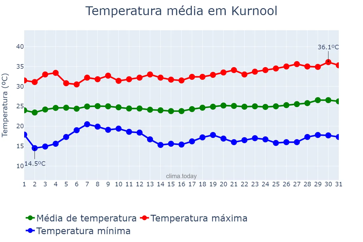 Temperatura em janeiro em Kurnool, Andhra Pradesh, IN