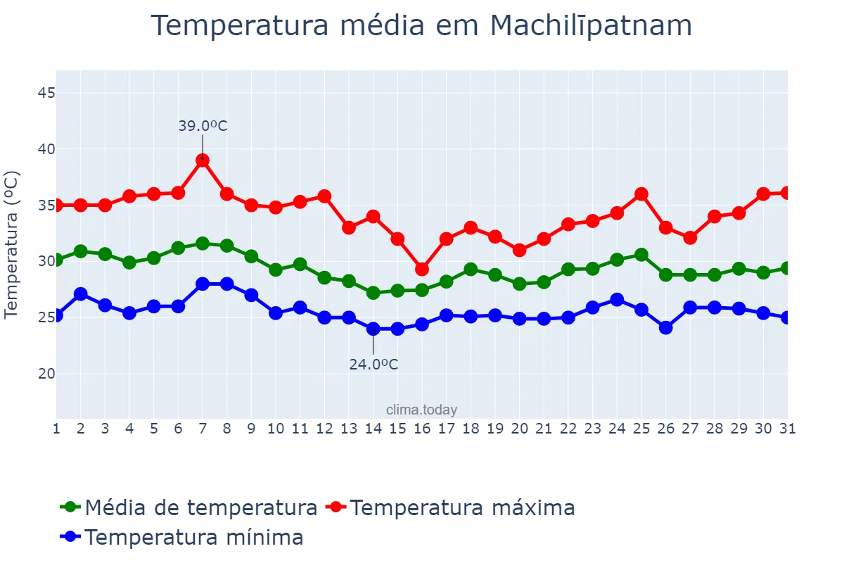 Temperatura em agosto em Machilīpatnam, Andhra Pradesh, IN