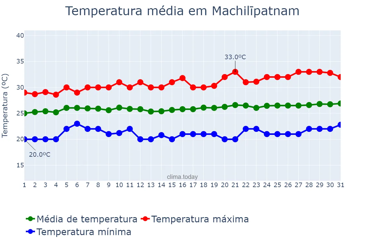 Temperatura em janeiro em Machilīpatnam, Andhra Pradesh, IN