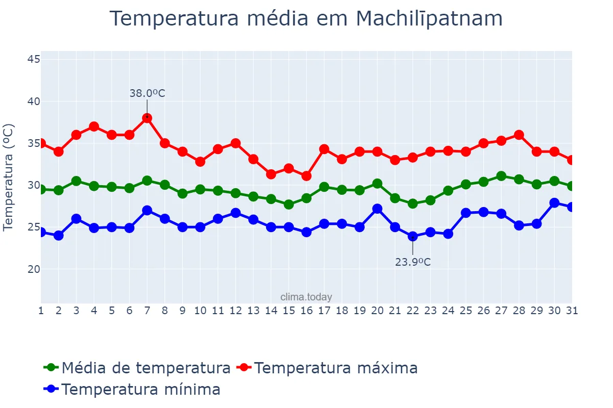Temperatura em julho em Machilīpatnam, Andhra Pradesh, IN