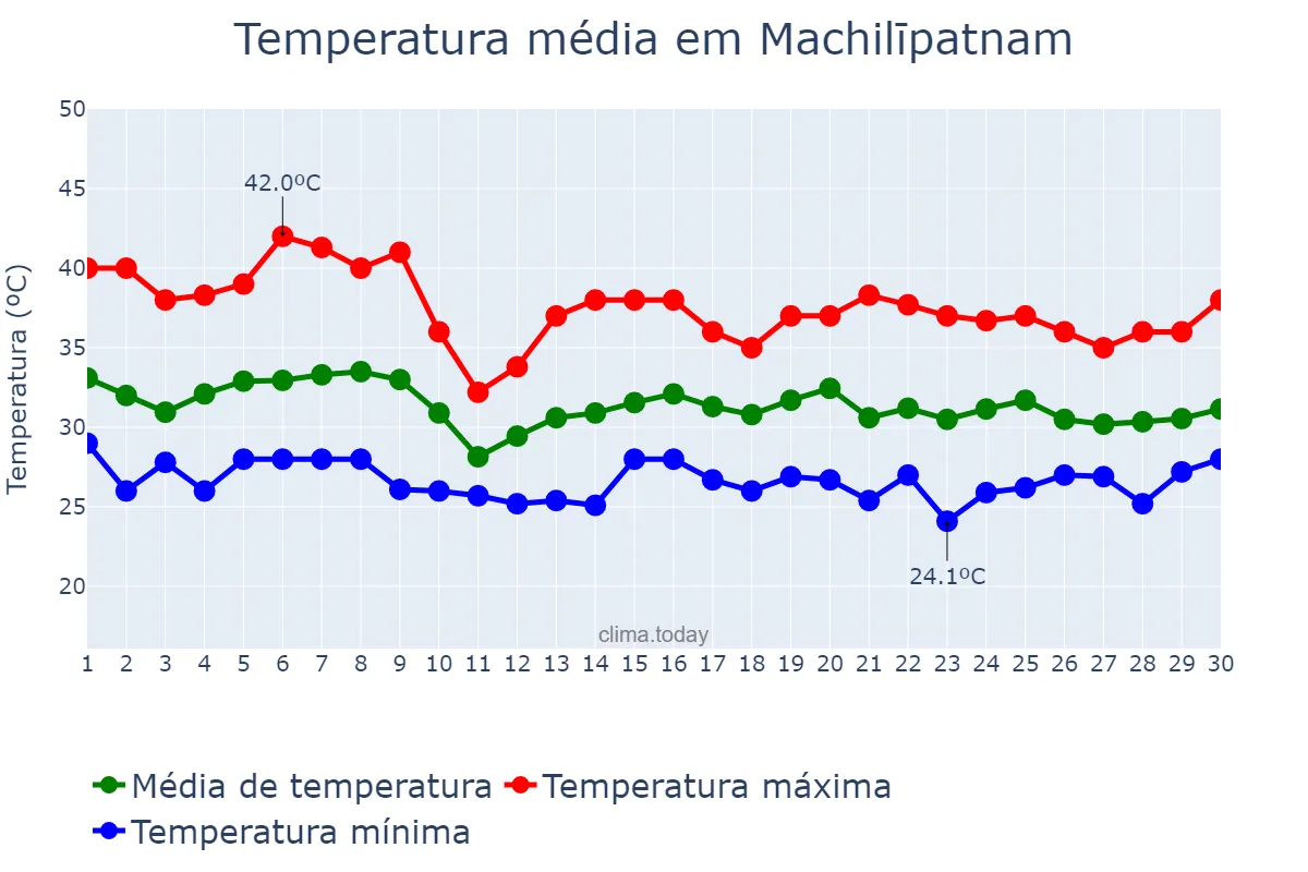 Temperatura em junho em Machilīpatnam, Andhra Pradesh, IN