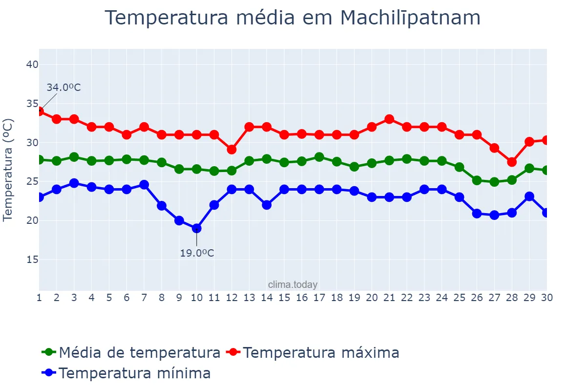 Temperatura em novembro em Machilīpatnam, Andhra Pradesh, IN