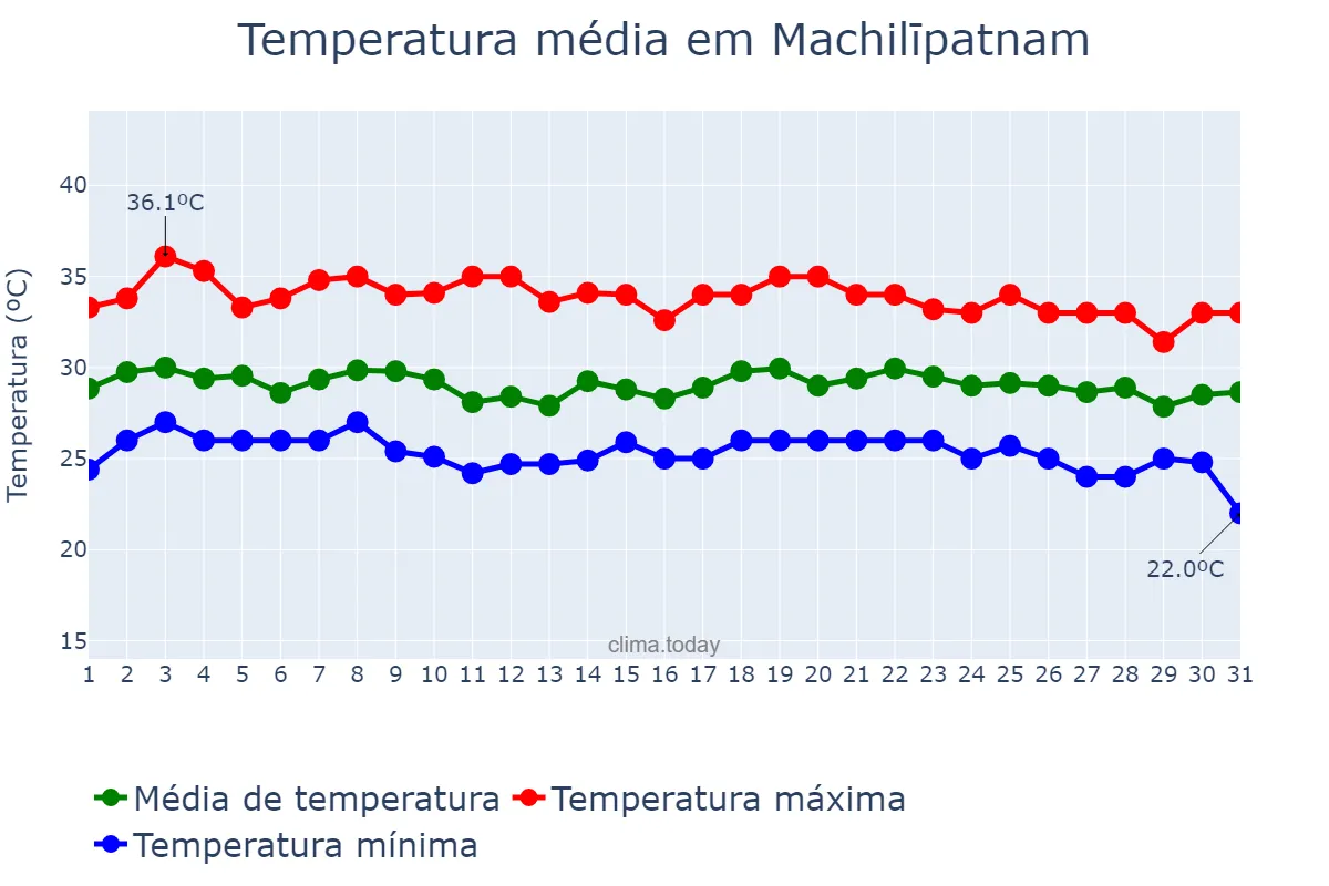 Temperatura em outubro em Machilīpatnam, Andhra Pradesh, IN