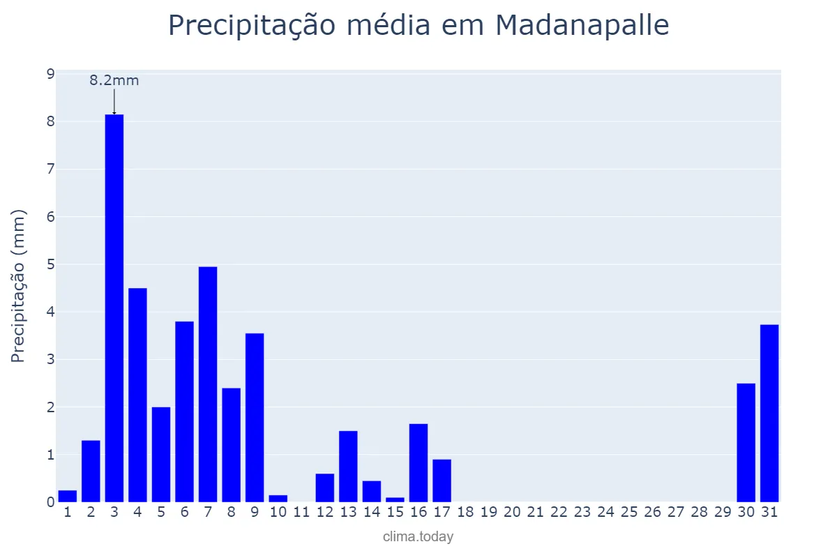 Precipitação em dezembro em Madanapalle, Andhra Pradesh, IN