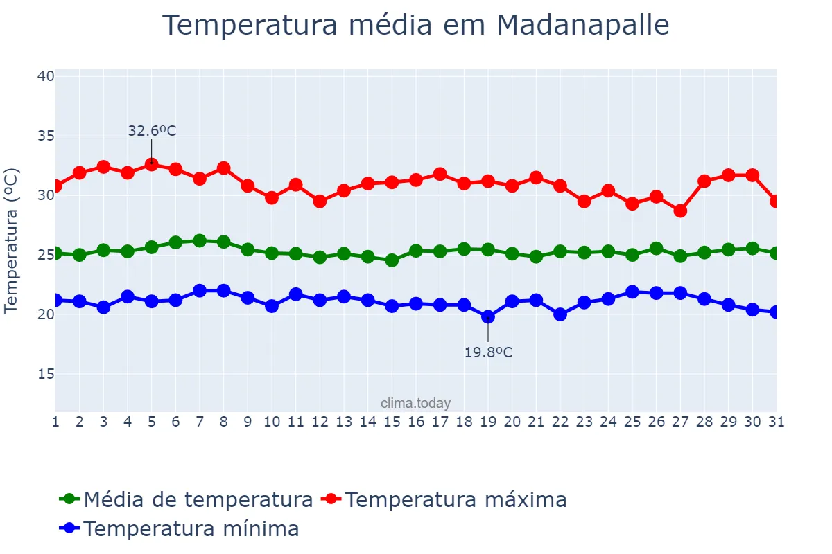Temperatura em agosto em Madanapalle, Andhra Pradesh, IN