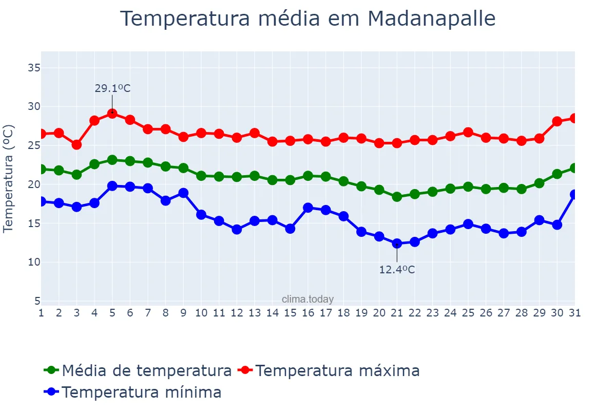 Temperatura em dezembro em Madanapalle, Andhra Pradesh, IN