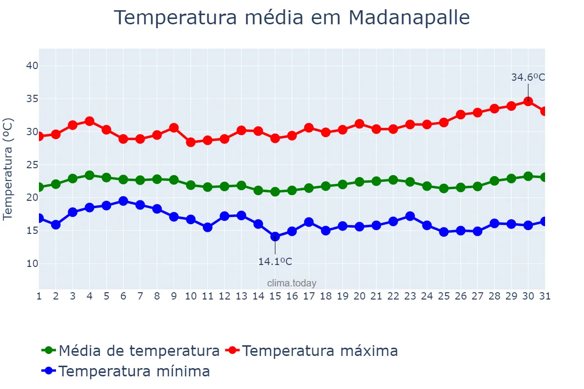 Temperatura em janeiro em Madanapalle, Andhra Pradesh, IN