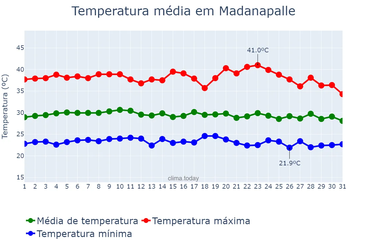 Temperatura em maio em Madanapalle, Andhra Pradesh, IN