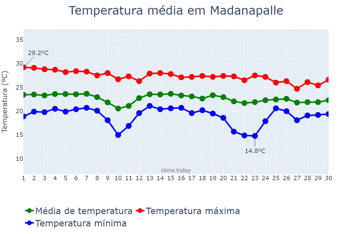 Temperatura em novembro em Madanapalle, Andhra Pradesh, IN