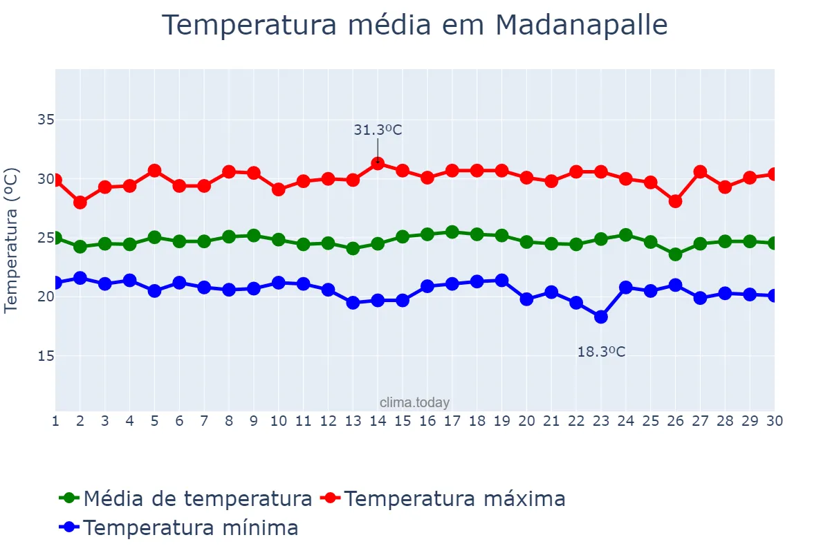 Temperatura em setembro em Madanapalle, Andhra Pradesh, IN