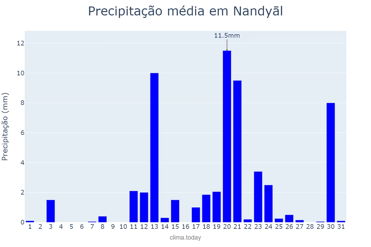 Precipitação em maio em Nandyāl, Andhra Pradesh, IN