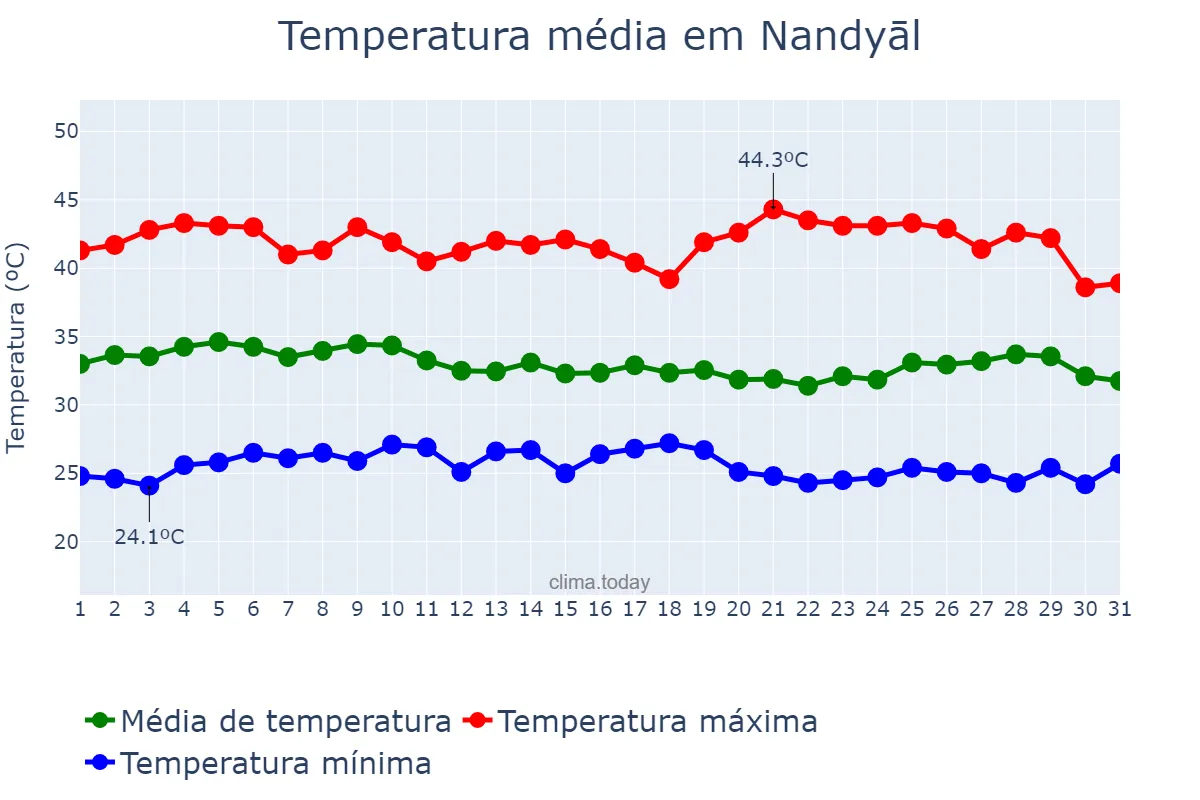 Temperatura em maio em Nandyāl, Andhra Pradesh, IN