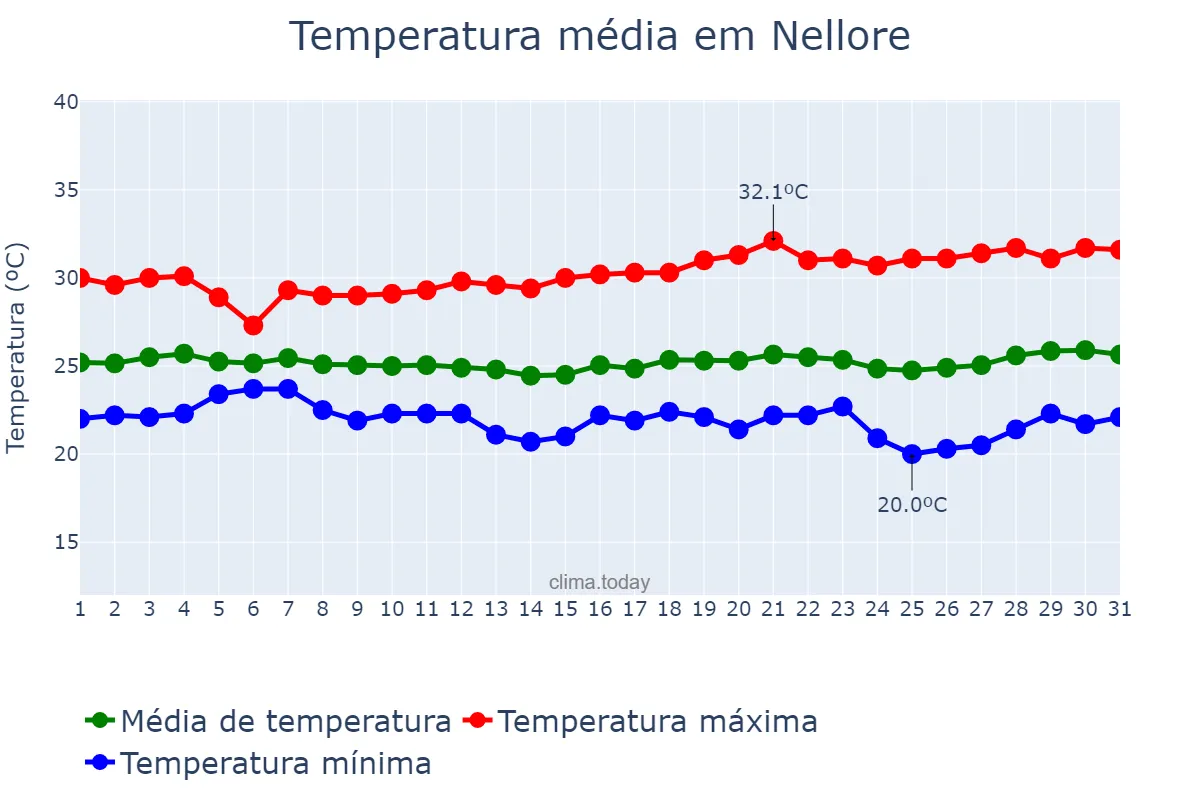Temperatura em janeiro em Nellore, Andhra Pradesh, IN