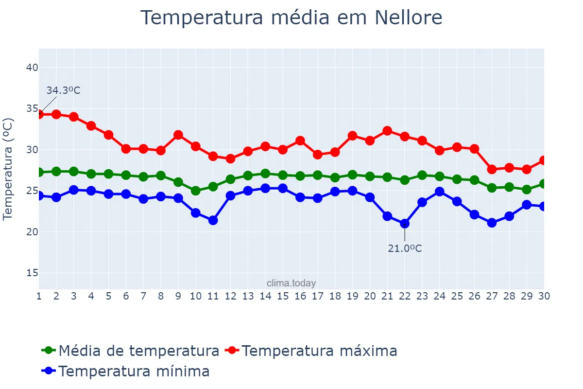 Temperatura em novembro em Nellore, Andhra Pradesh, IN