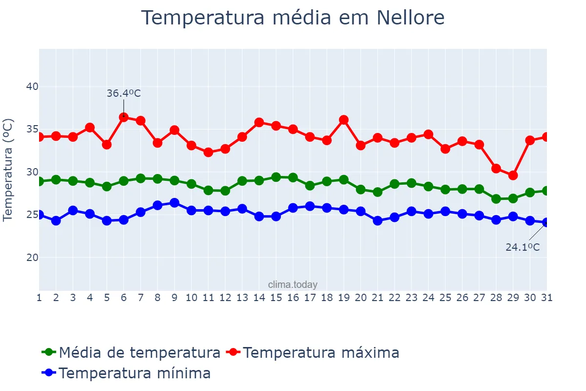Temperatura em outubro em Nellore, Andhra Pradesh, IN