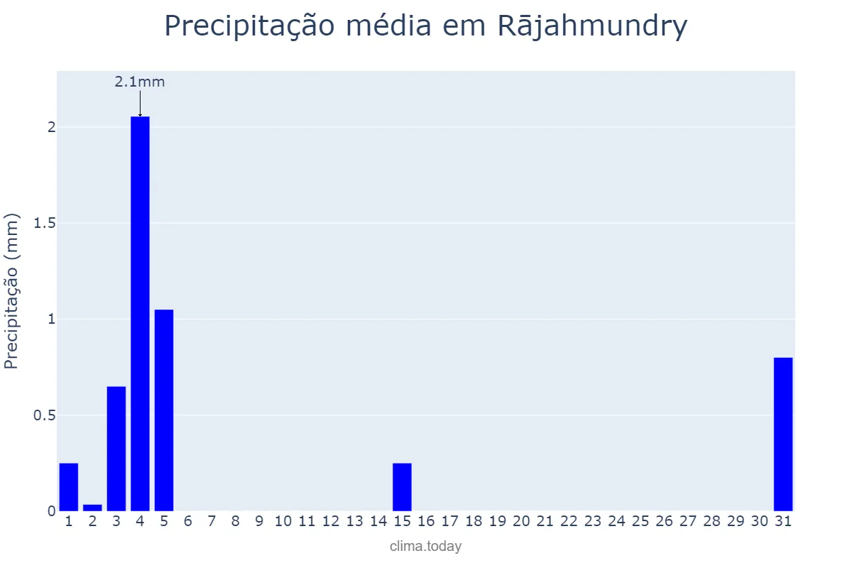 Precipitação em janeiro em Rājahmundry, Andhra Pradesh, IN