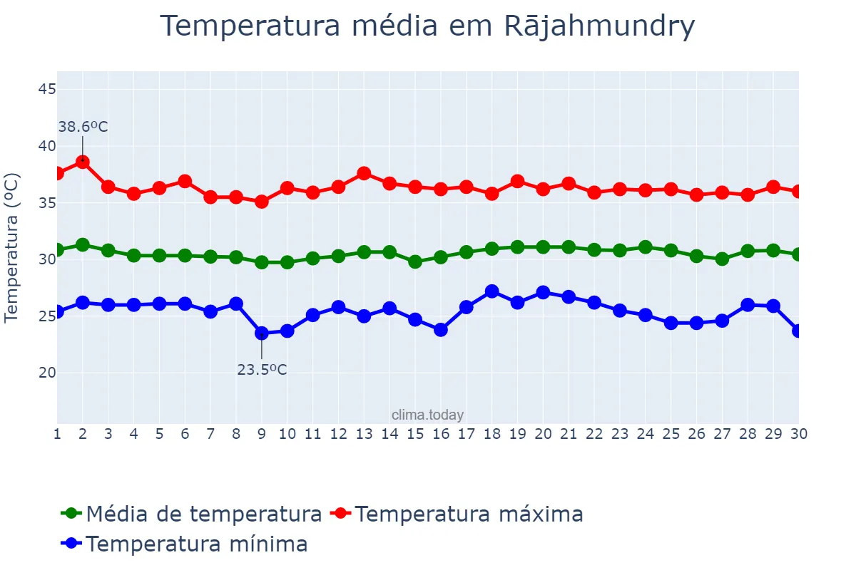 Temperatura em abril em Rājahmundry, Andhra Pradesh, IN