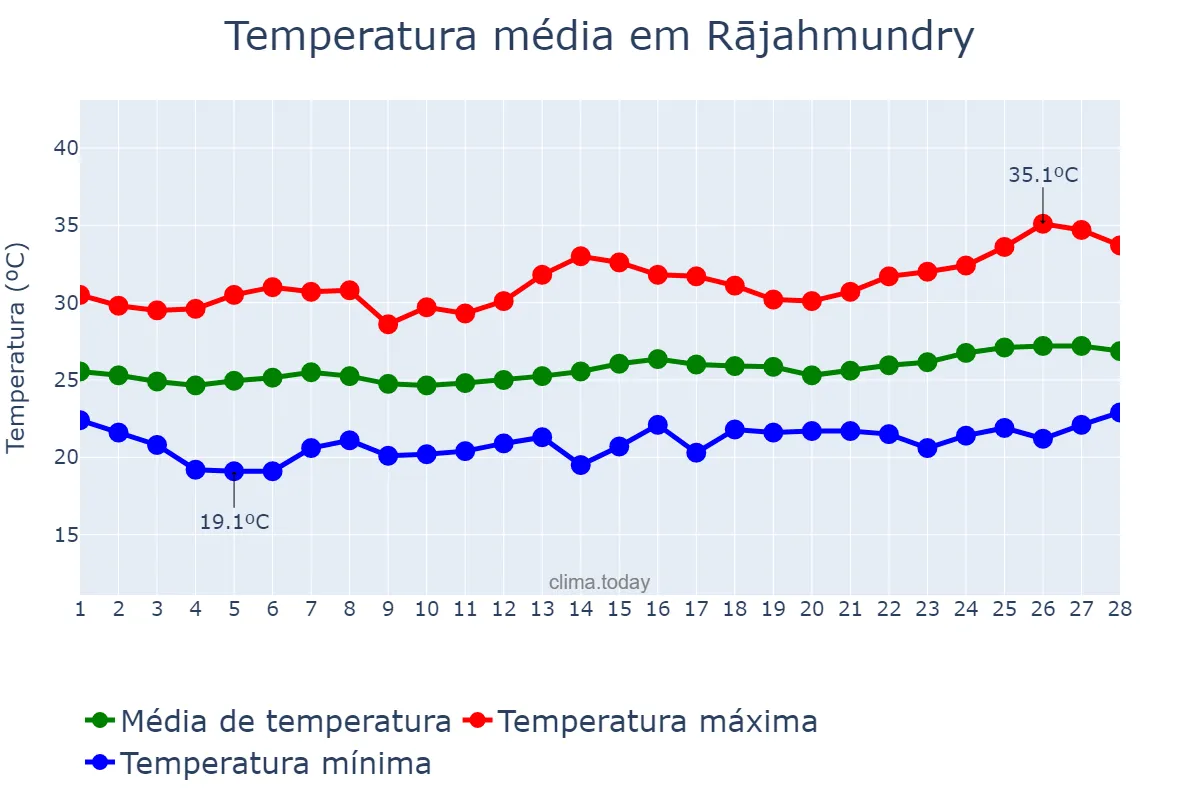 Temperatura em fevereiro em Rājahmundry, Andhra Pradesh, IN