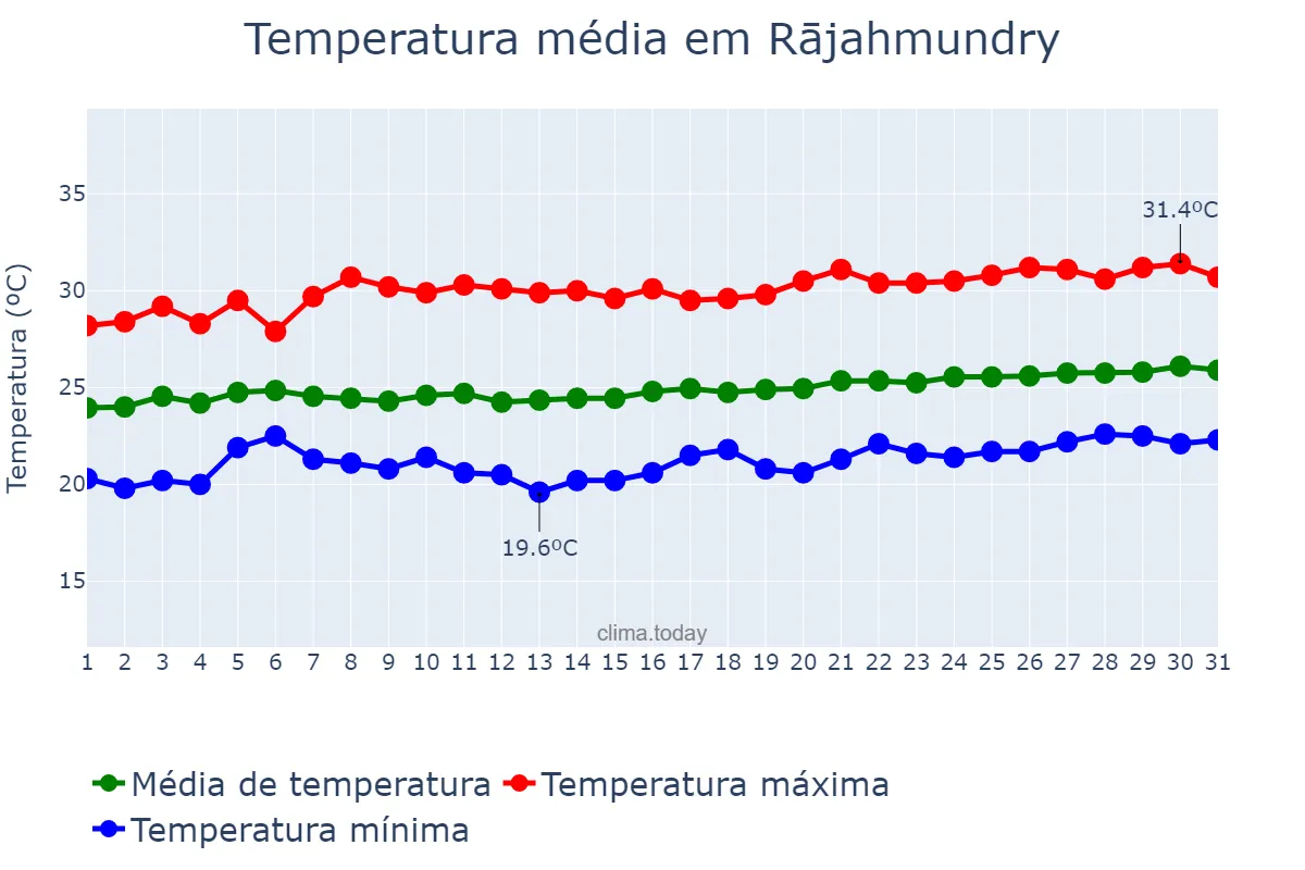 Temperatura em janeiro em Rājahmundry, Andhra Pradesh, IN
