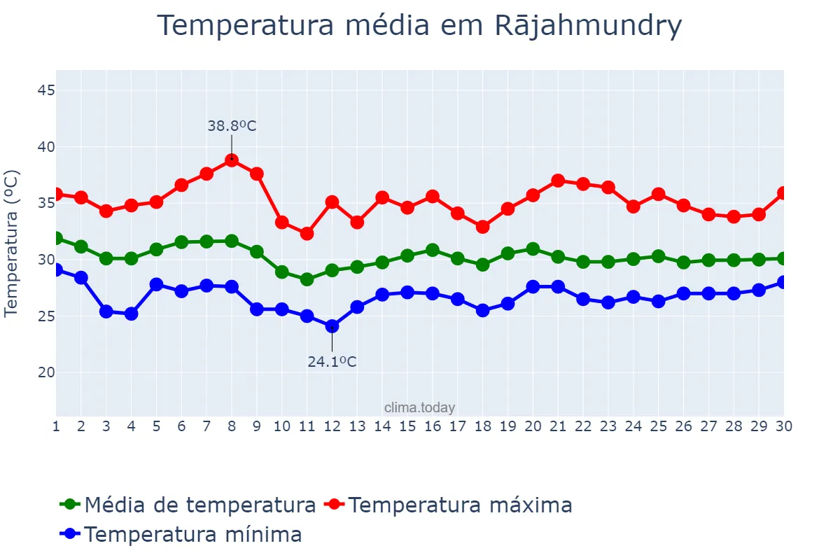 Temperatura em junho em Rājahmundry, Andhra Pradesh, IN