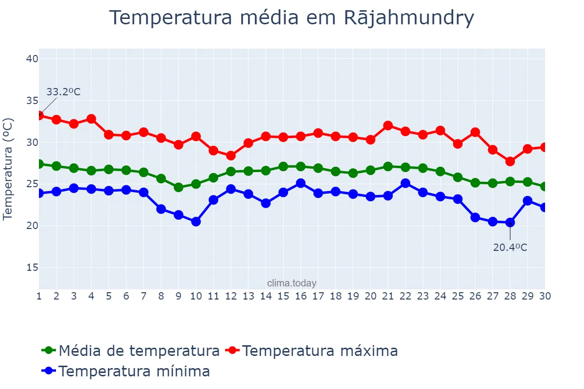 Temperatura em novembro em Rājahmundry, Andhra Pradesh, IN