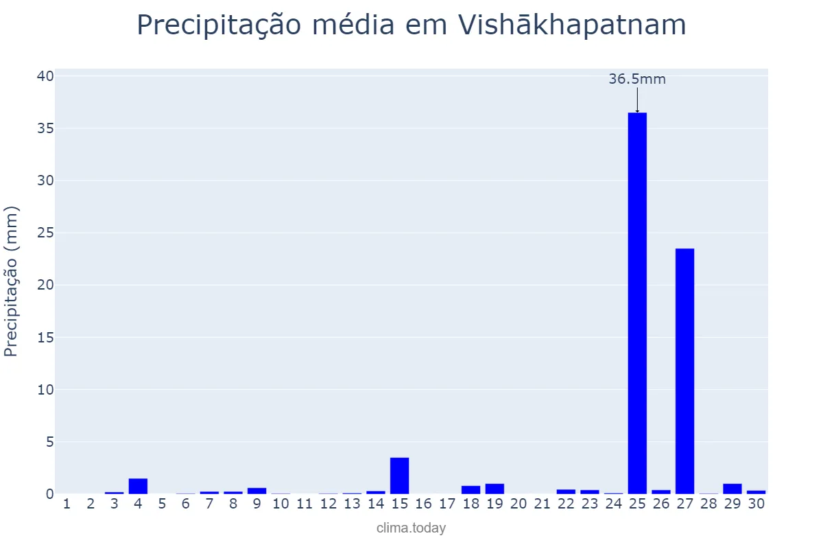 Precipitação em abril em Vishākhapatnam, Andhra Pradesh, IN
