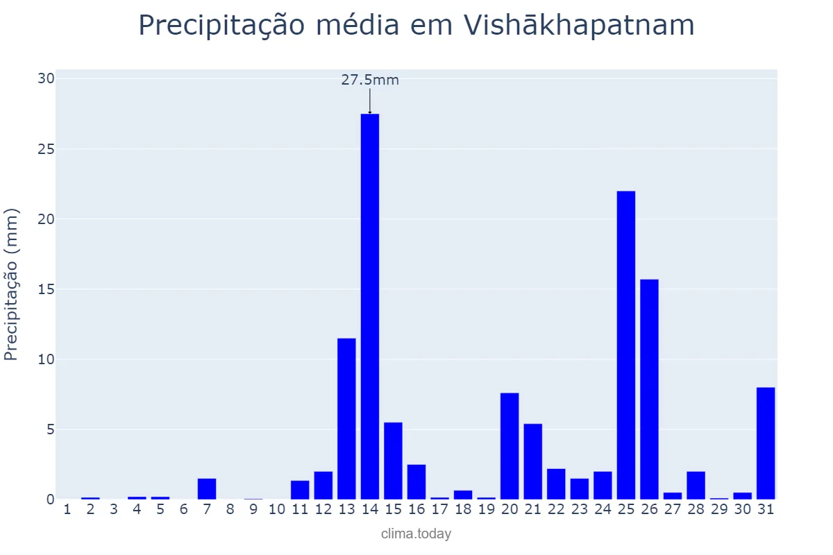 Precipitação em agosto em Vishākhapatnam, Andhra Pradesh, IN