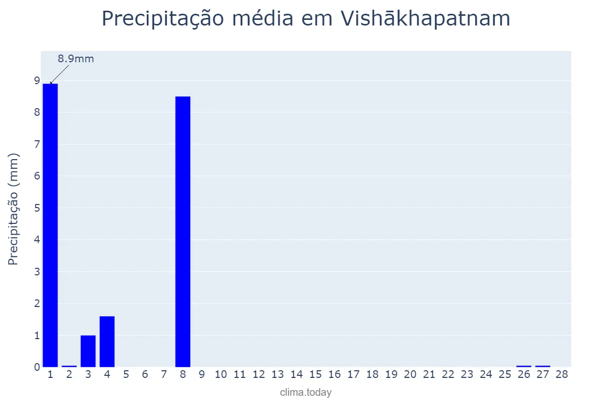 Precipitação em fevereiro em Vishākhapatnam, Andhra Pradesh, IN