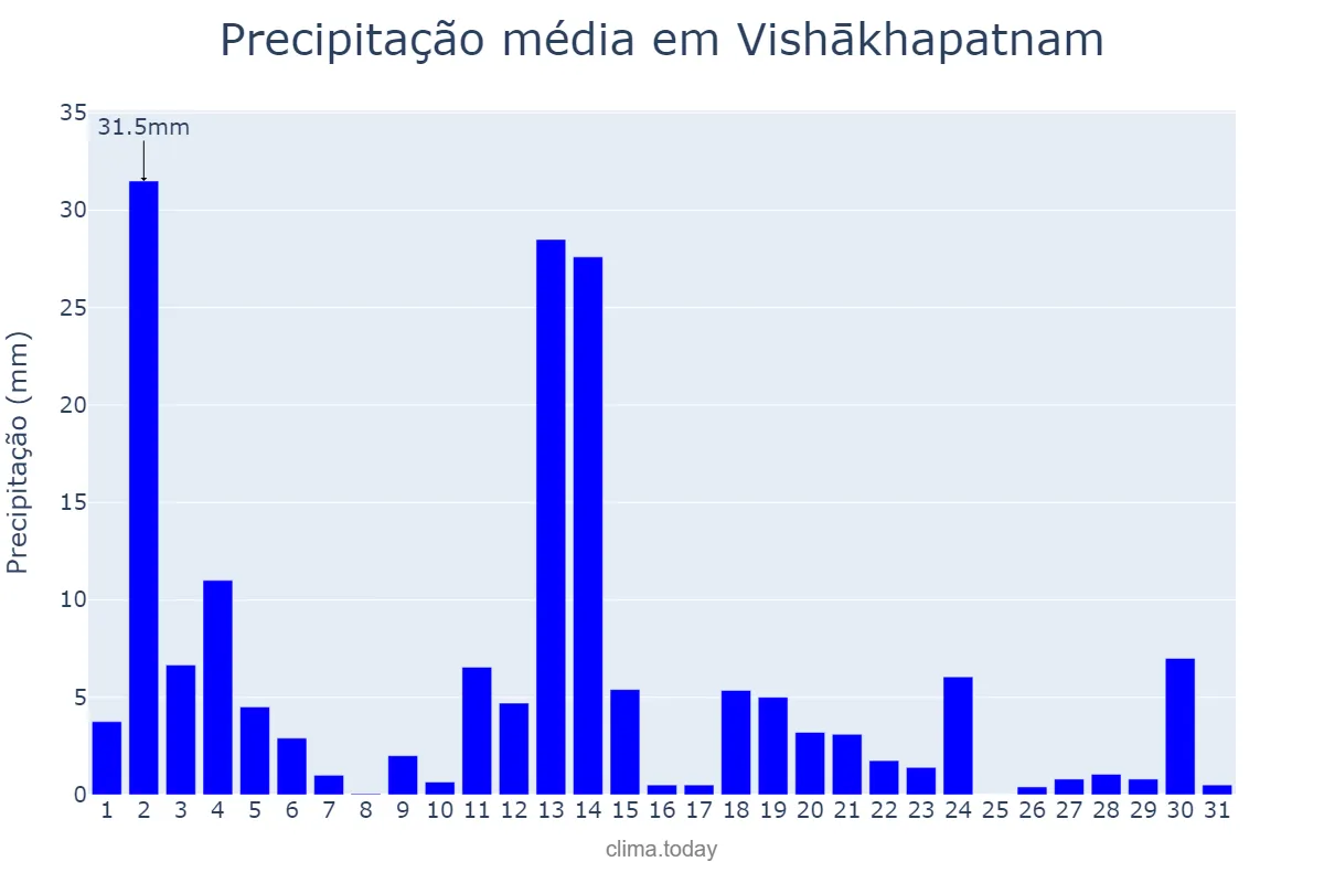 Precipitação em julho em Vishākhapatnam, Andhra Pradesh, IN