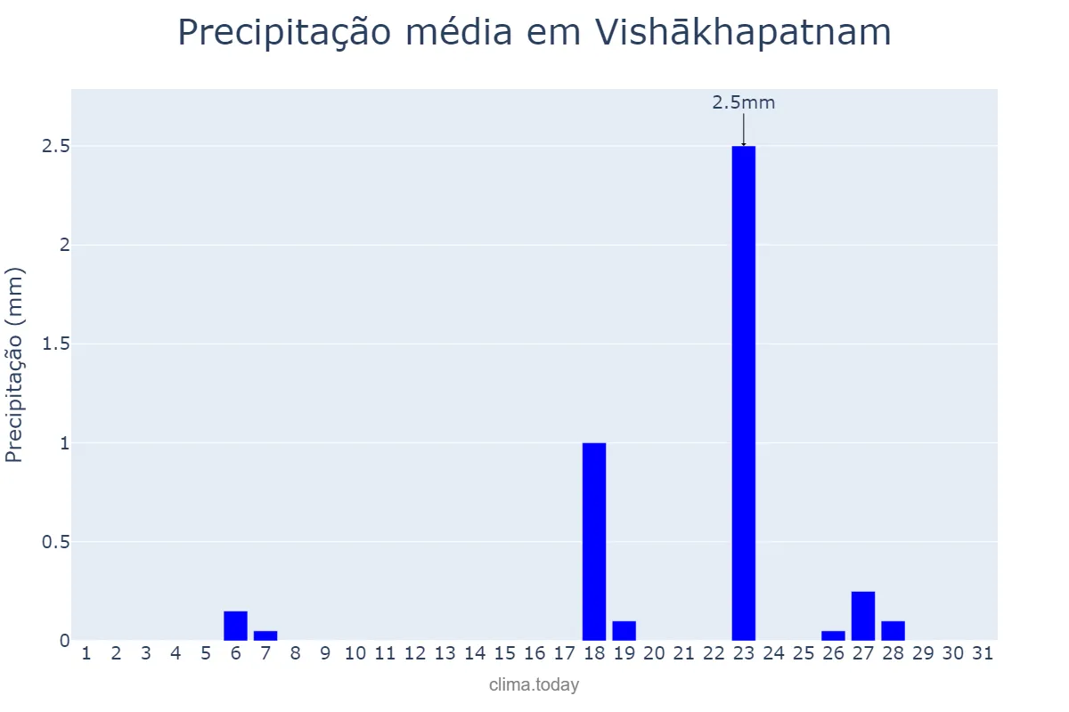 Precipitação em marco em Vishākhapatnam, Andhra Pradesh, IN