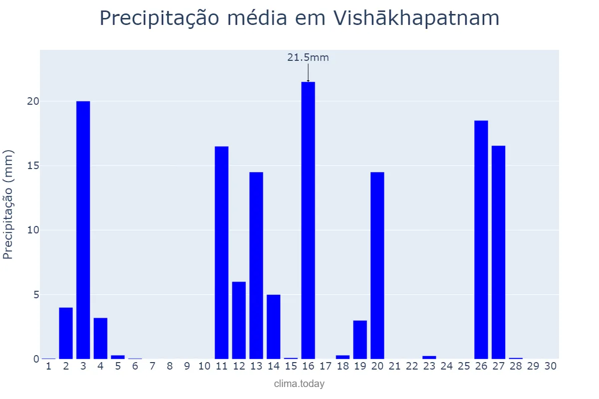 Precipitação em novembro em Vishākhapatnam, Andhra Pradesh, IN