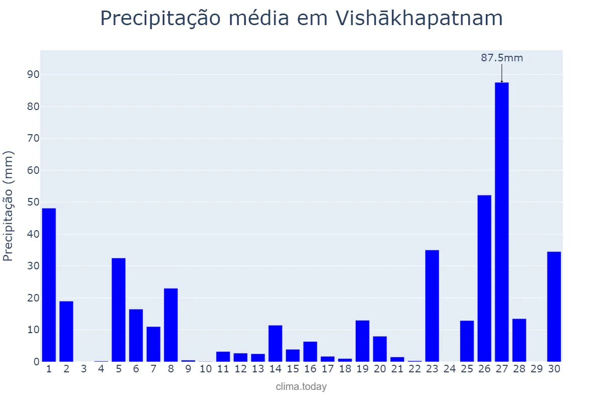 Precipitação em setembro em Vishākhapatnam, Andhra Pradesh, IN