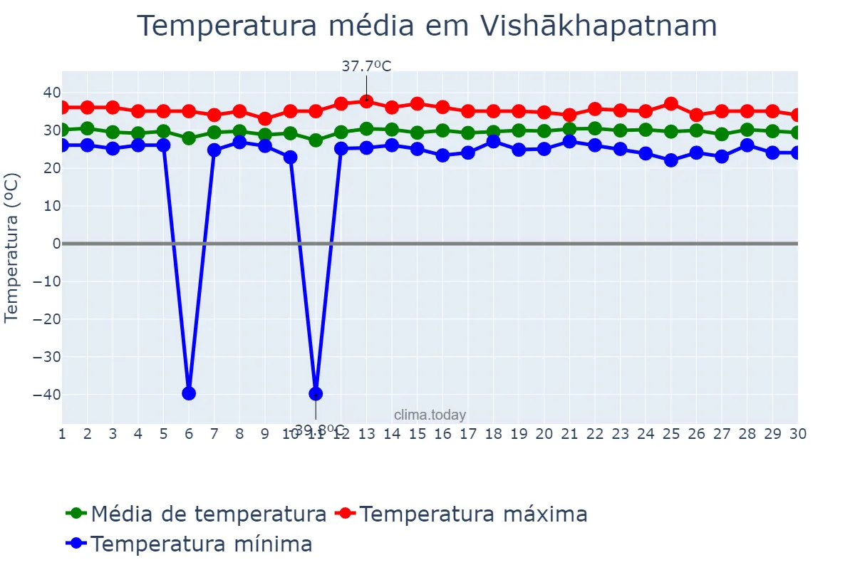 Temperatura em abril em Vishākhapatnam, Andhra Pradesh, IN