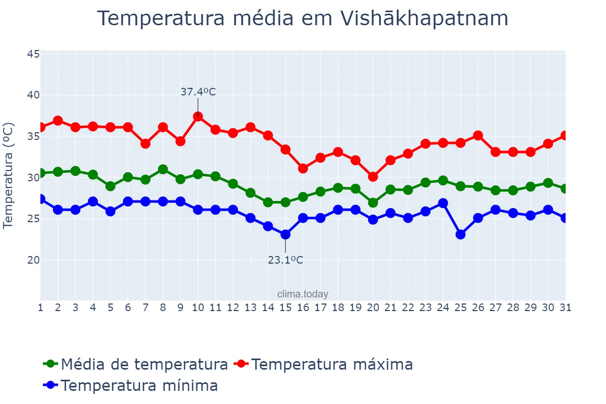 Temperatura em agosto em Vishākhapatnam, Andhra Pradesh, IN