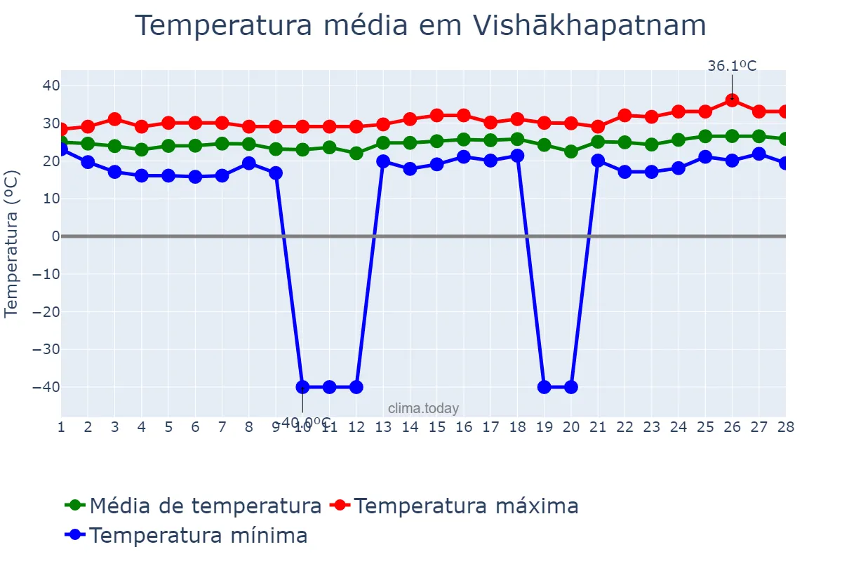 Temperatura em fevereiro em Vishākhapatnam, Andhra Pradesh, IN