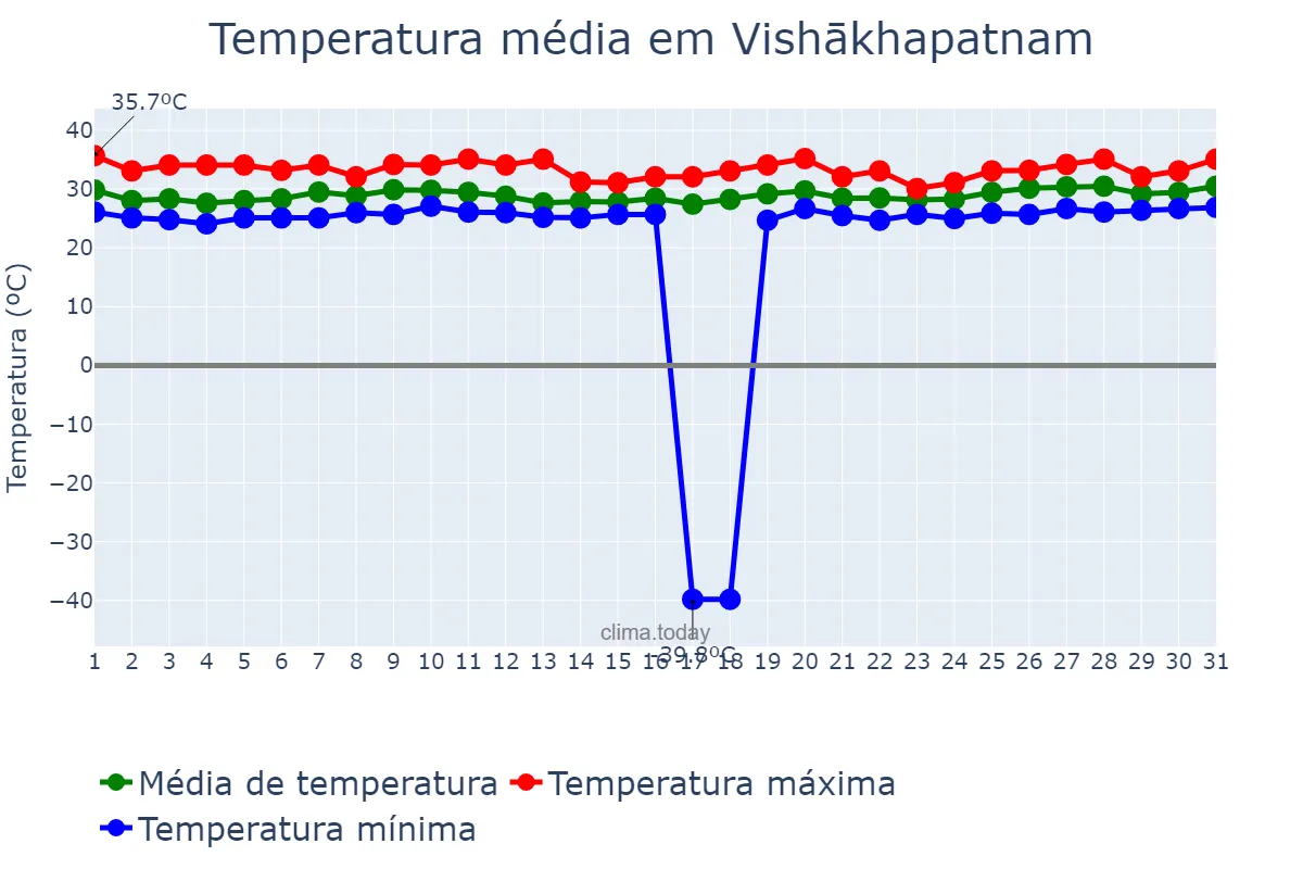 Temperatura em julho em Vishākhapatnam, Andhra Pradesh, IN
