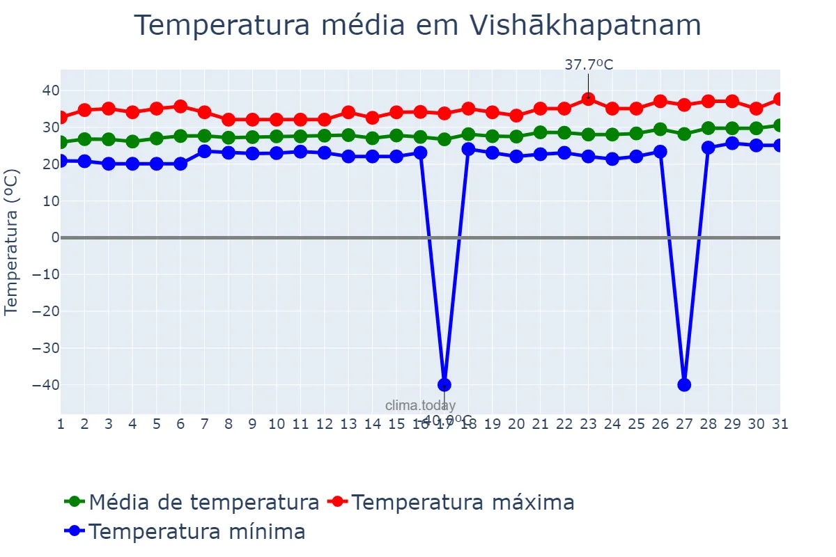 Temperatura em marco em Vishākhapatnam, Andhra Pradesh, IN