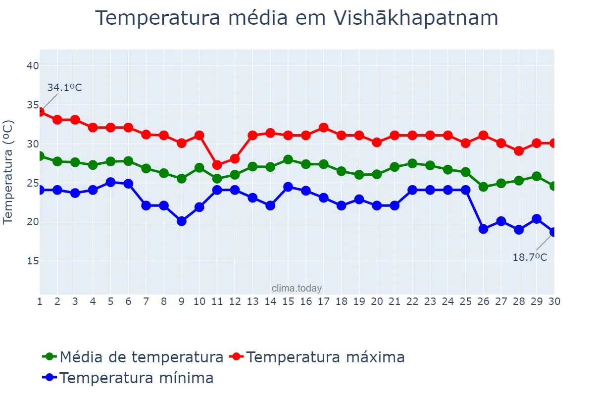 Temperatura em novembro em Vishākhapatnam, Andhra Pradesh, IN