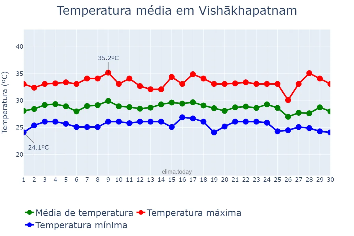 Temperatura em setembro em Vishākhapatnam, Andhra Pradesh, IN