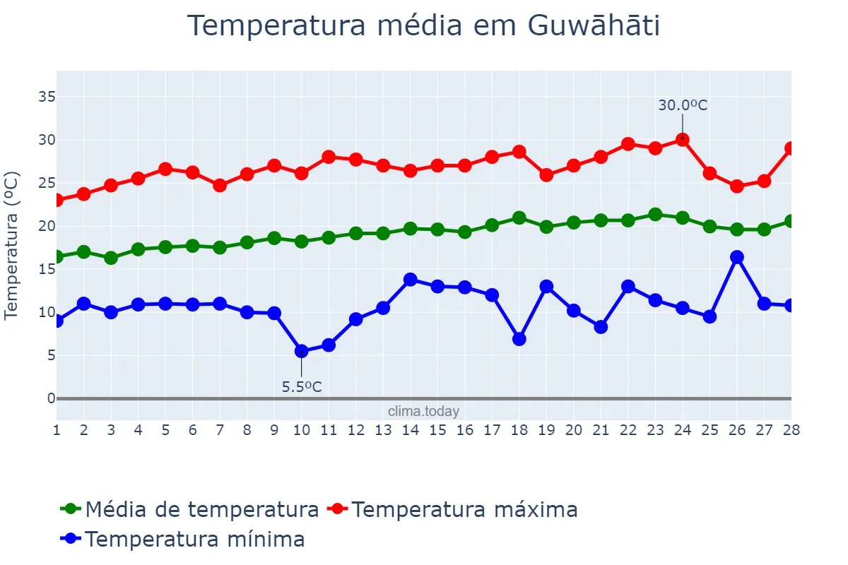 Temperatura em fevereiro em Guwāhāti, Assam, IN