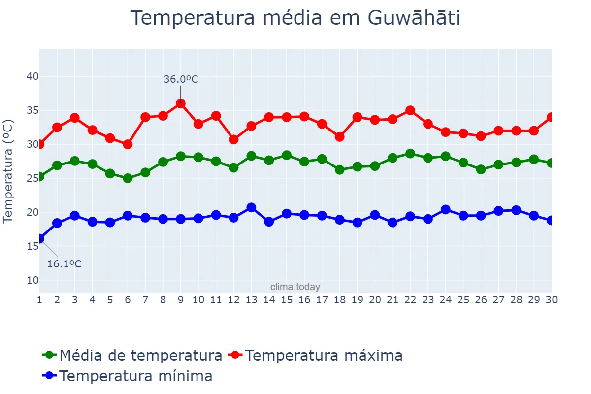 Temperatura em junho em Guwāhāti, Assam, IN