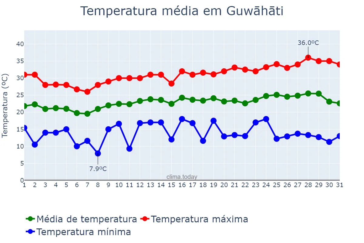 Temperatura em marco em Guwāhāti, Assam, IN