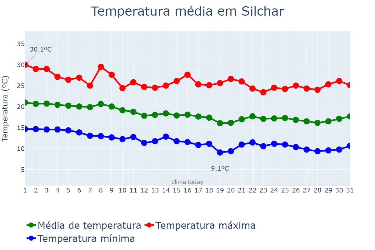Temperatura em dezembro em Silchar, Assam, IN