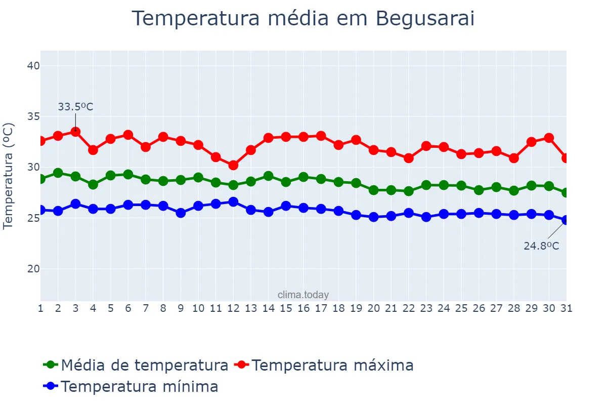 Temperatura em agosto em Begusarai, Bihār, IN