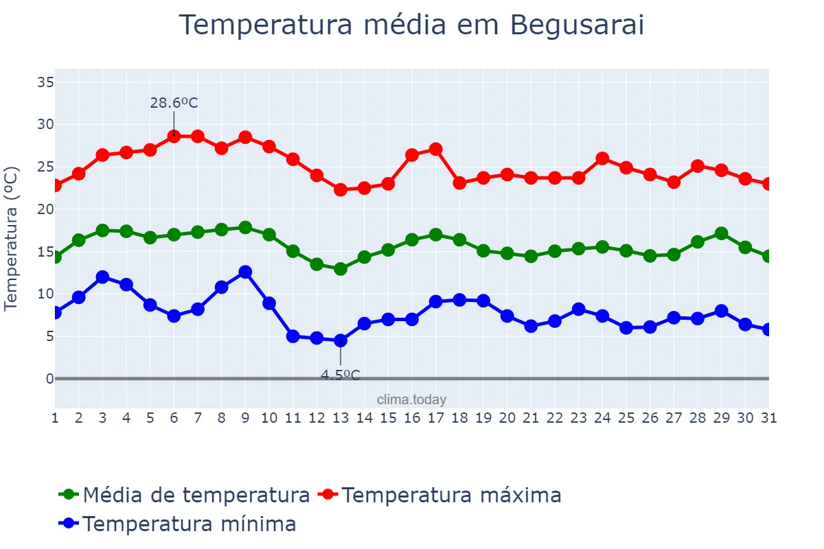 Temperatura em janeiro em Begusarai, Bihār, IN