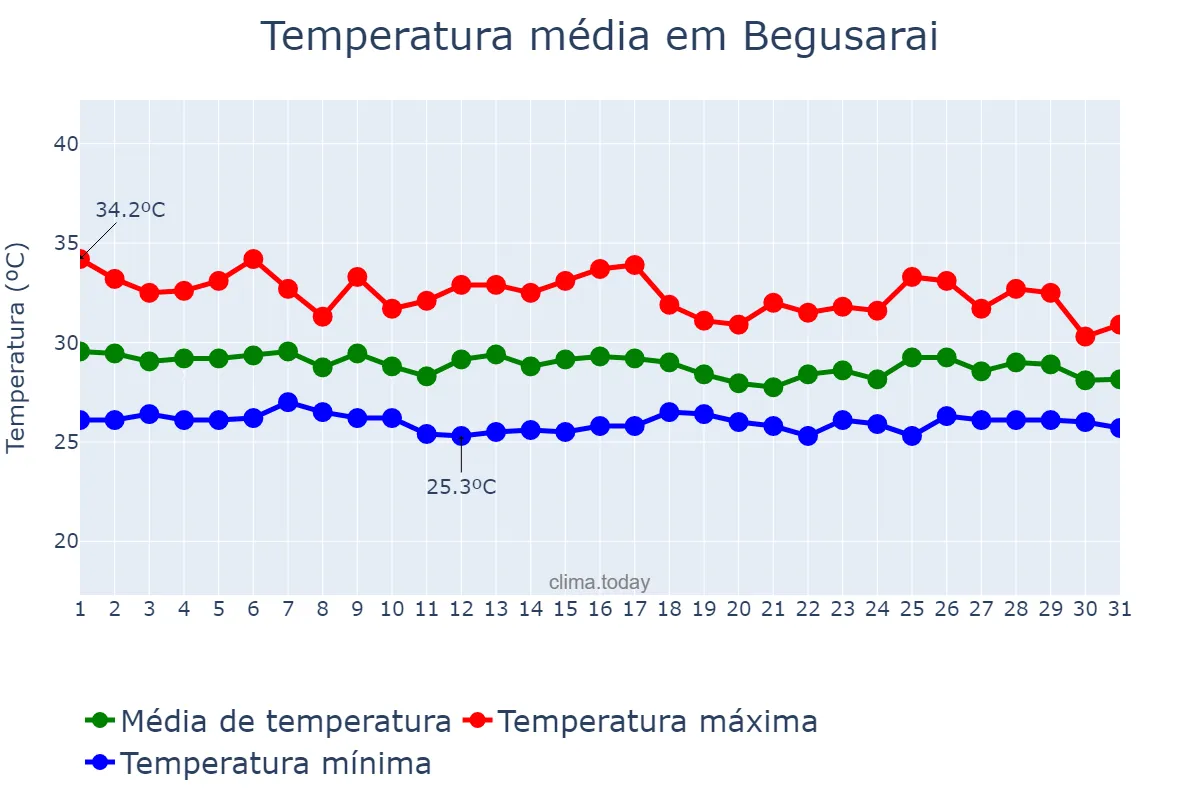 Temperatura em julho em Begusarai, Bihār, IN
