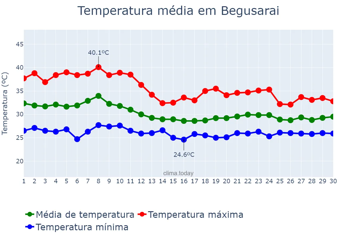 Temperatura em junho em Begusarai, Bihār, IN