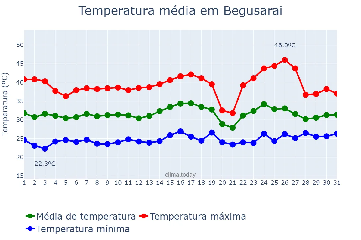 Temperatura em maio em Begusarai, Bihār, IN