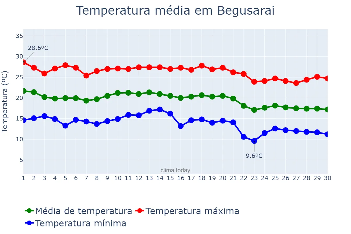 Temperatura em novembro em Begusarai, Bihār, IN