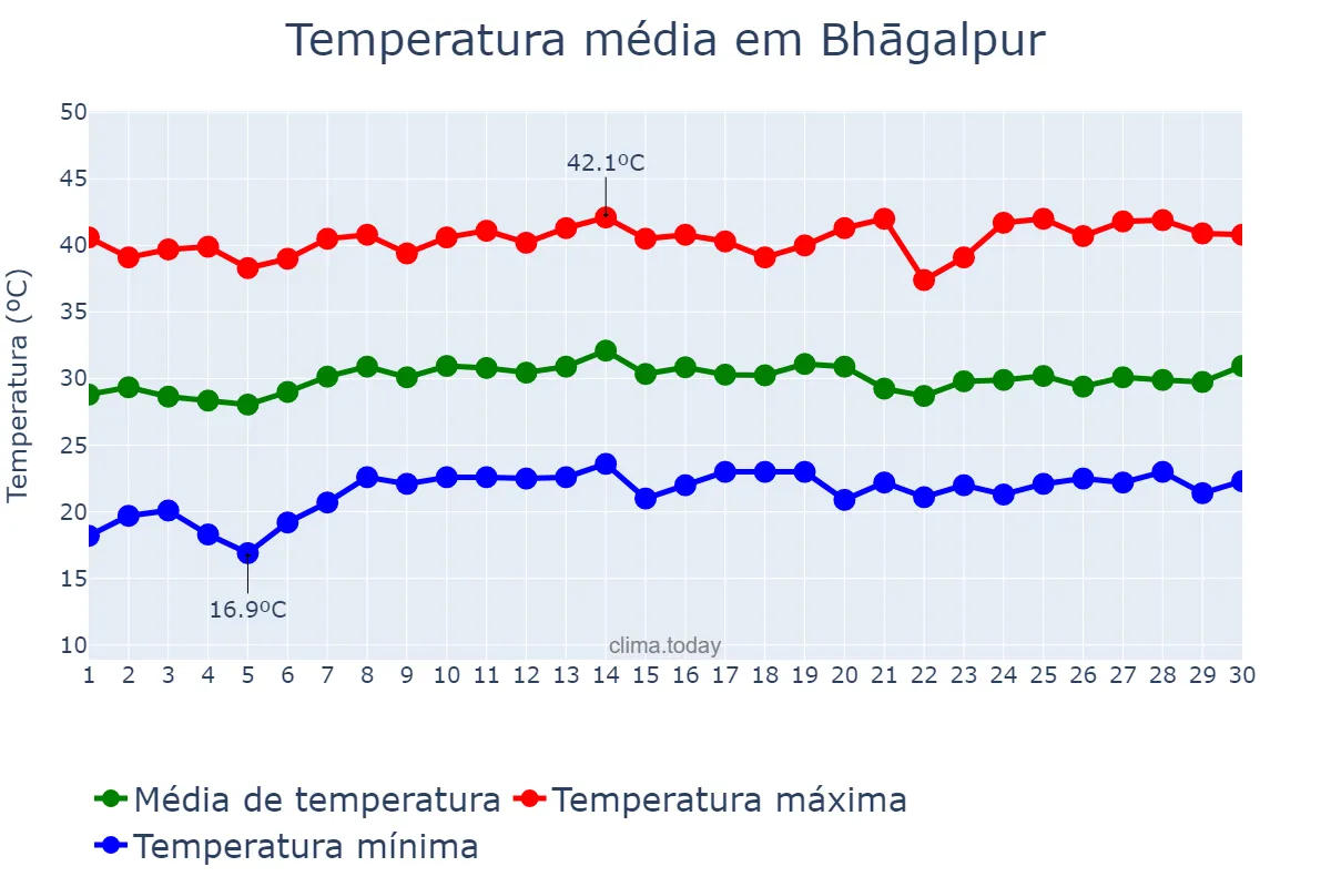 Temperatura em abril em Bhāgalpur, Bihār, IN